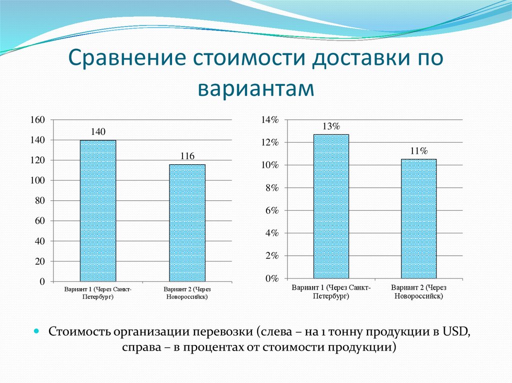 Сравнение срок