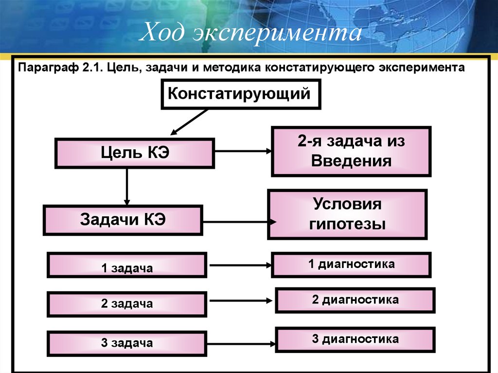 Ход опыта. Цель, ход эксперимента. Цели задачи и ход эксперимента. Правила оформления эксперимента. Ход эксперимента и возможный результат:.