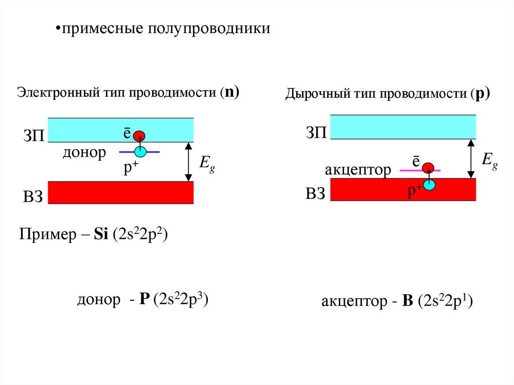 Атом донор. Примесные полупроводники p и n типов. Примеснвн полупроаодгики. Полупроводник примесный дырочный. Примесные полупроводники n типа.