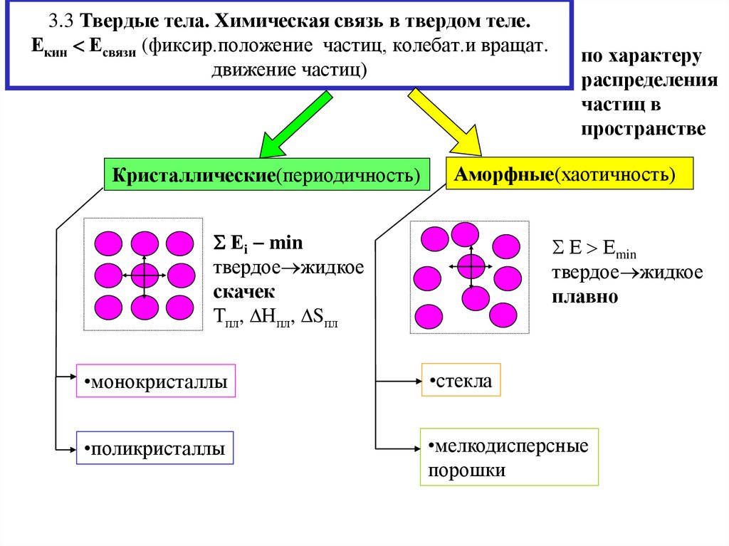 Химическая связь в организме. Типы связи частиц в твердом теле. Химическая связь в аморфных телах и жидкостях. Типы связей частиц в твердых телах. Химическая связь в твердых телах.