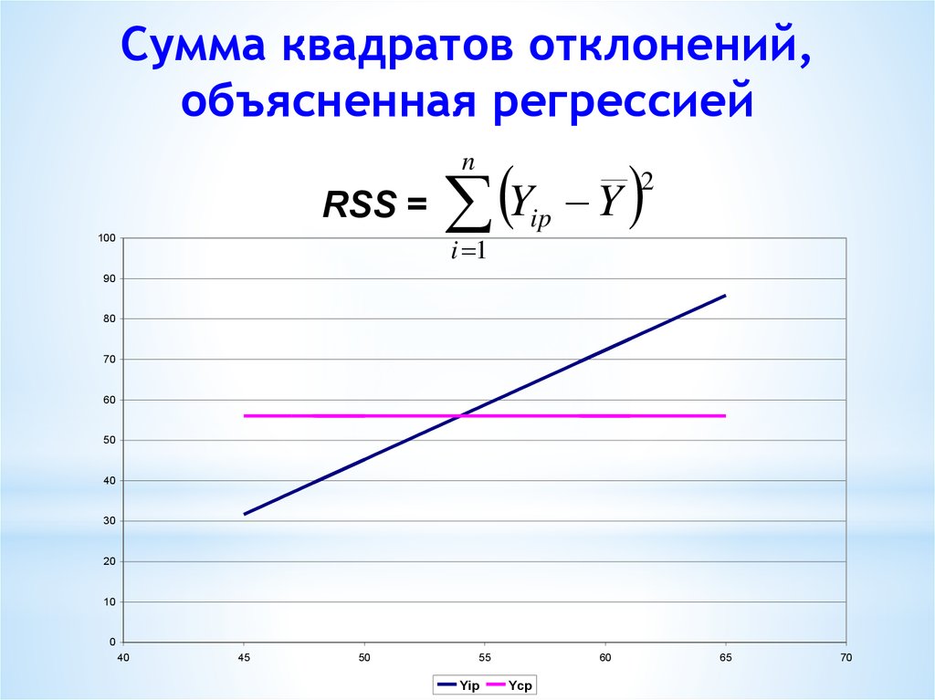 100 регрессия максимального уровня 27