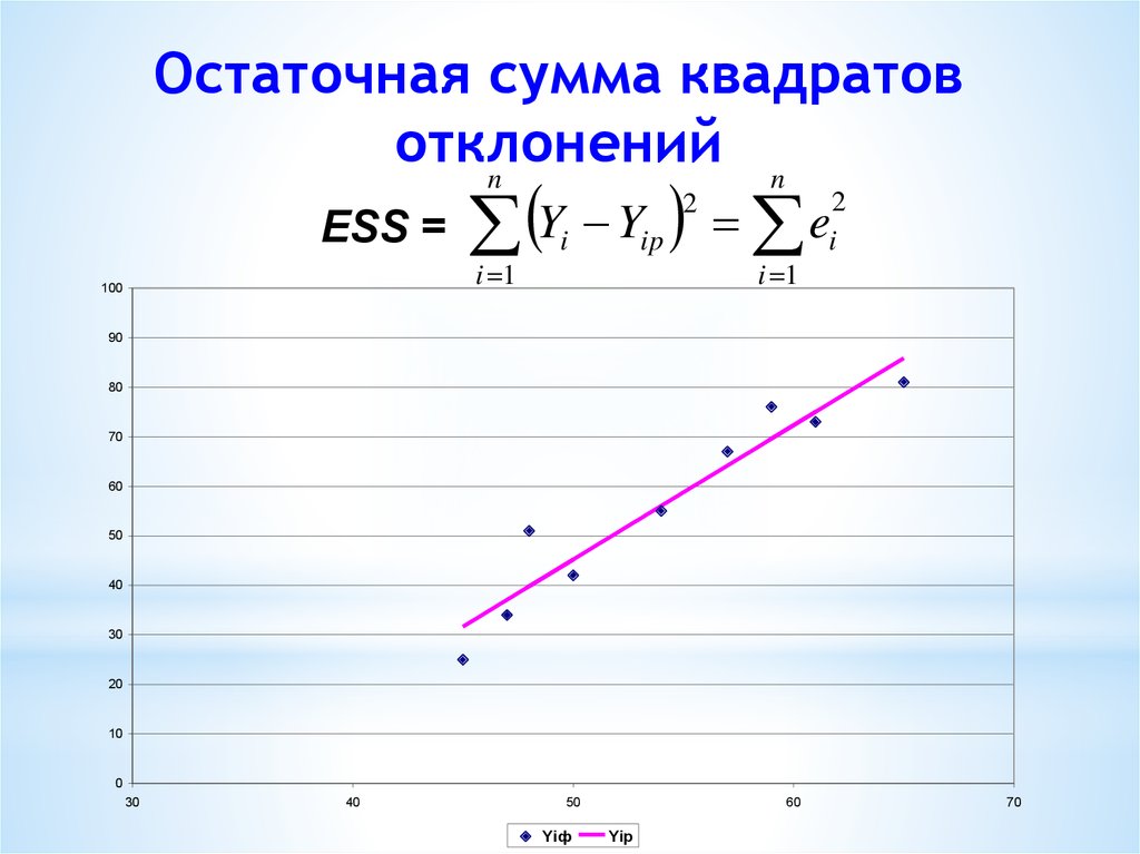 Остаточная регрессия. Остаточная сумма квадратов отклонений. Сумма квадратов отклононений. Остаточная сумма квадратов отклонений ESS. Сумма квадратов отклонений формула.