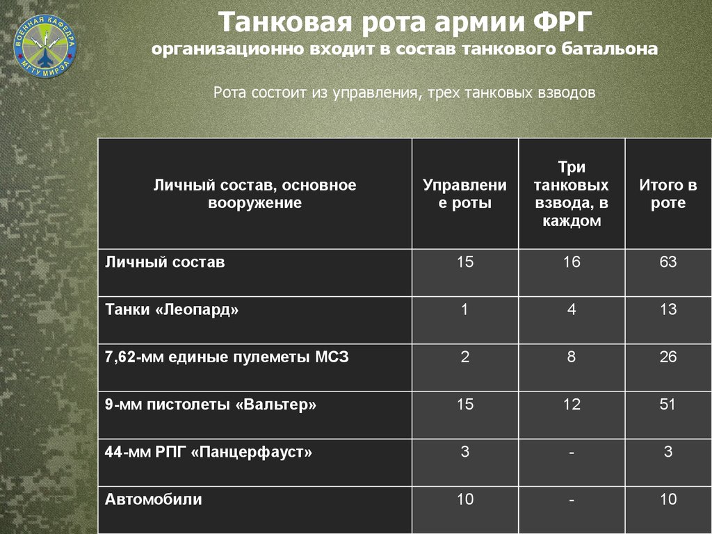 Танковая рота состоит из