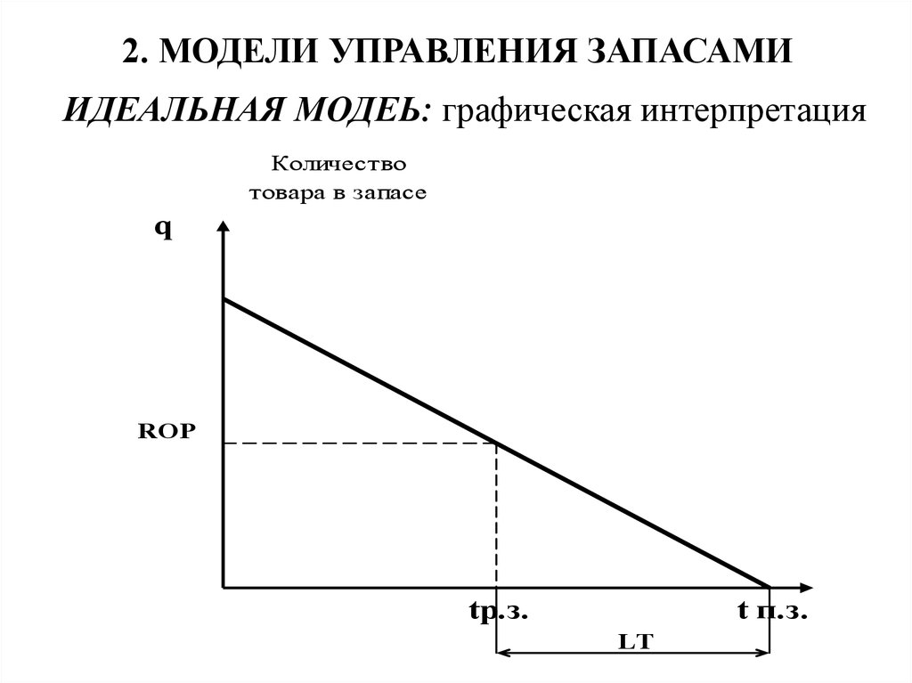 Модели управления запасами презентация