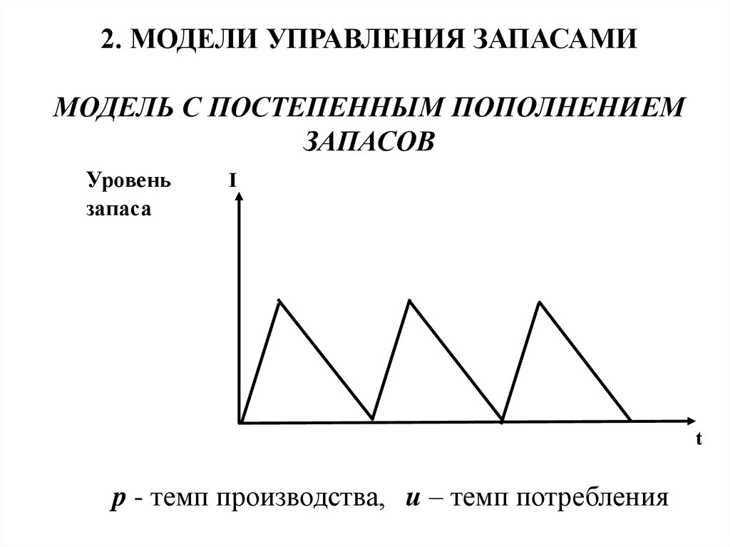 Основные модели управления запасами презентация