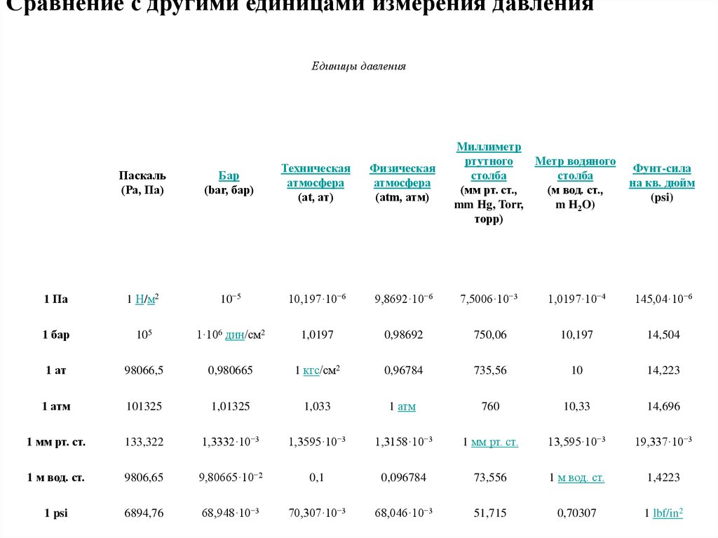 Атмосферное давление в спб