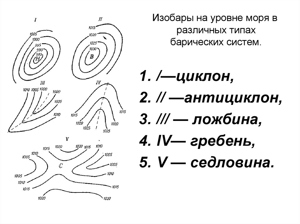 Изобары это линии. Барический гребень и ложбина. Барическая система ложбина. Ложбина седловина циклон гребень. Циклон и антициклон ложбина седловина.