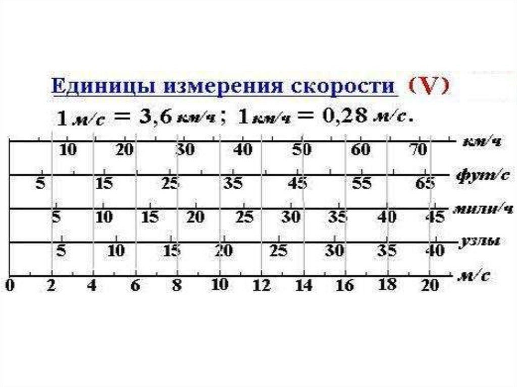 1 км мин в км ч. Единицы измерения скорости ветра. Скорость в узлах. Скорость ветра в км/ч перевести в м/с. Морской узел скорость в км/ч.