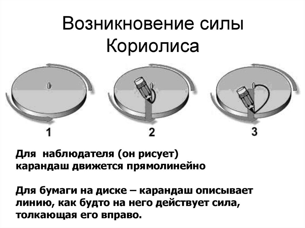 Картинки сила кориолиса