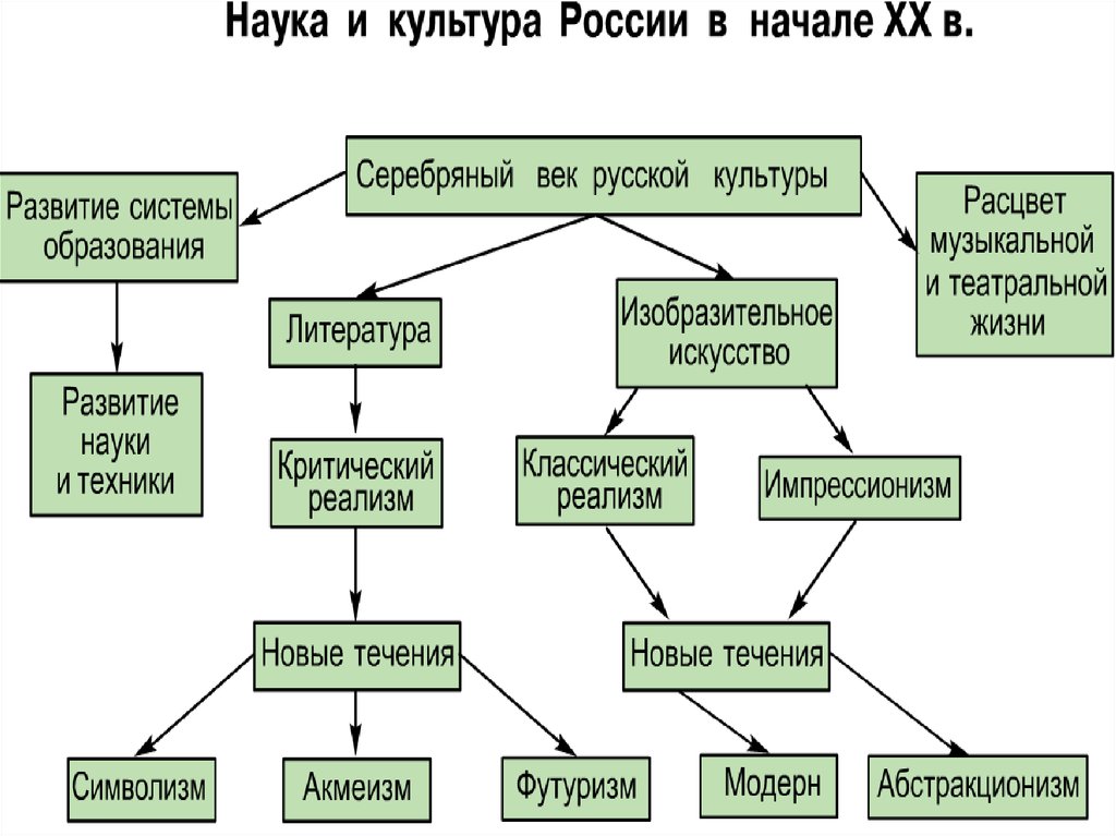 План наука и культура