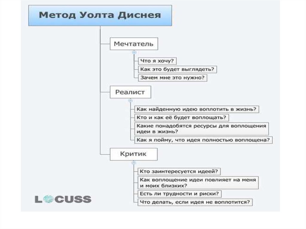 Реалист смоленск курс. Техника Уолта Диснея НЛП. Техника Уолта Диснея в коучинге. Стратегия творчества Уолта Диснея НЛП. Методика Уолта Диснея.