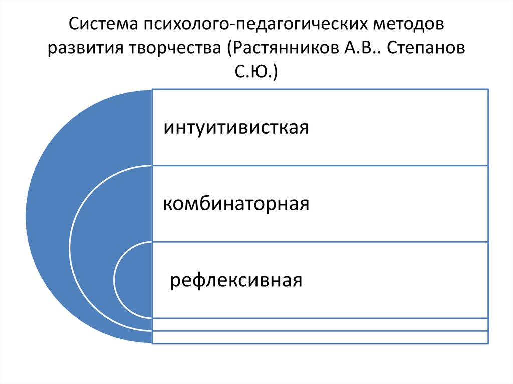 Система психолого-педагогических методов развития творчества (Растянников А.В.. Степанов С.Ю.)