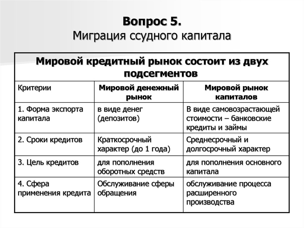 Мировой кредитный рынок