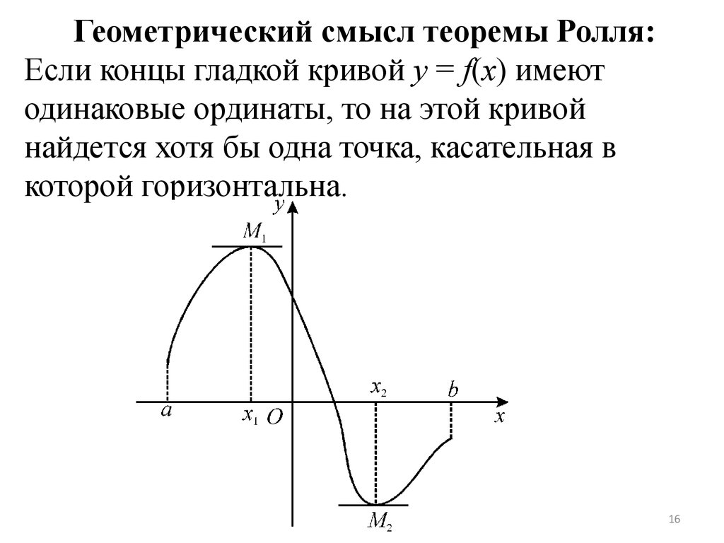 Теорема ролле. Геометрическая интерпретация теоремы Ролля. Теорема Ролля геометрический смысл. Теоремы Ролля и Лагранжа их геометрический смысл. Теорема ферма и Ролля.