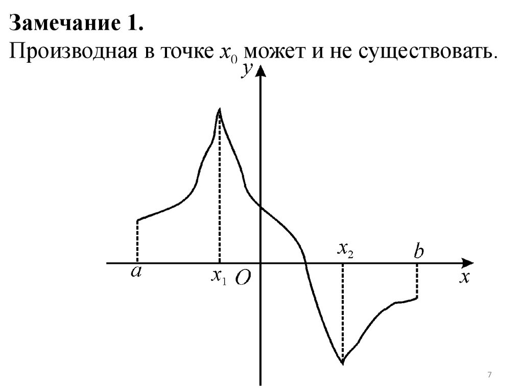 Точки в которых производная не существует. Функция дифференцируема в точке. Дифференцируемая функция. Дифференцируемая функция на рисунке. Дифференцируемая функция Сан.