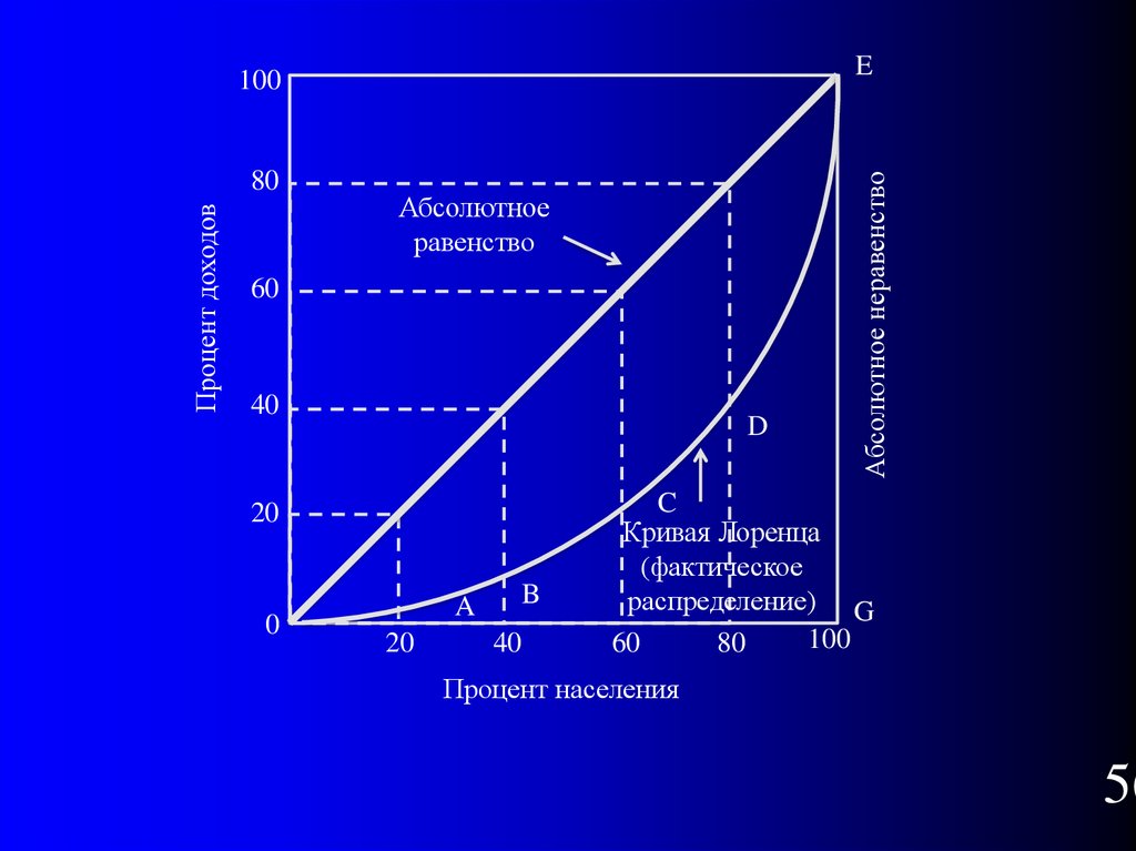 Тема кривой. Кривая Лоренца абсолютное неравенство. Кривая Лоренца линия абсолютного равенства. Кривая Лоренца по экономике. График Лоренца в экономике.