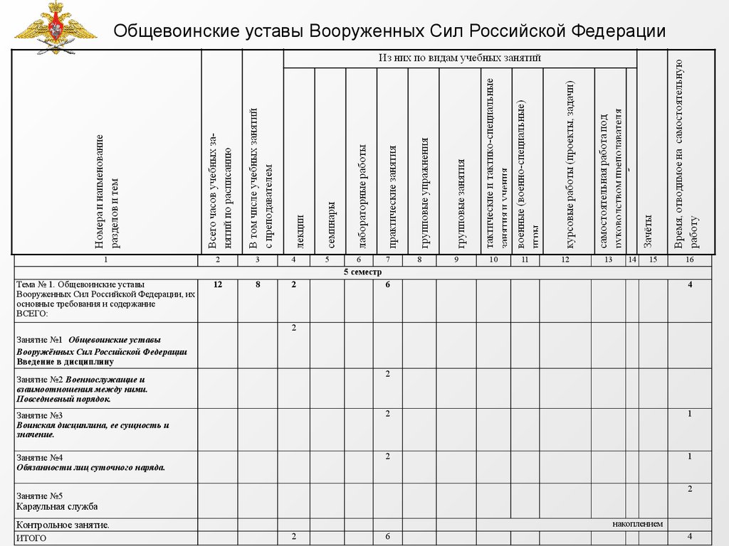 Общевоинские уставы тема 1 занятие 1 план конспект