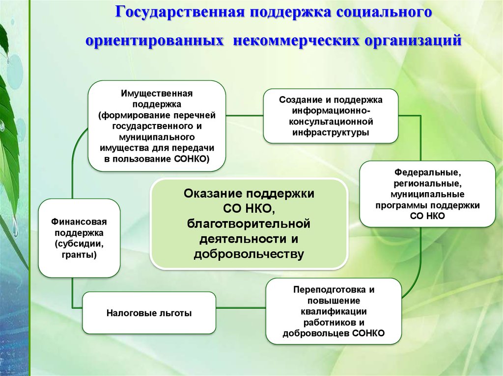 Проведение социального проекта