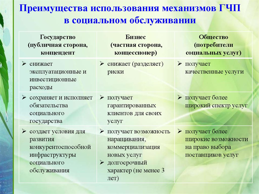 Какова особенность современных гчп проектов частный партнер имеет преимущество