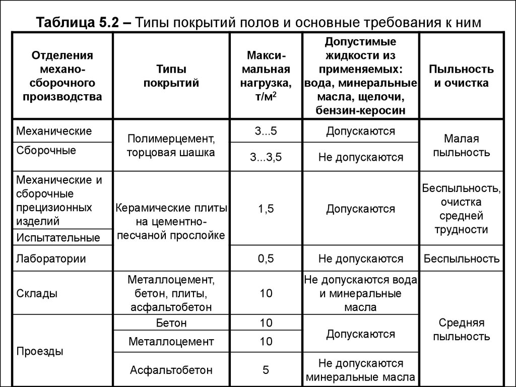 Виды пол режима