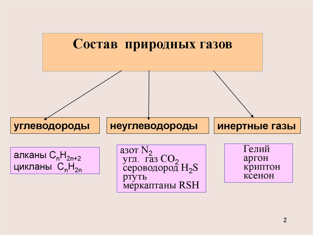 Какой состав природных газов