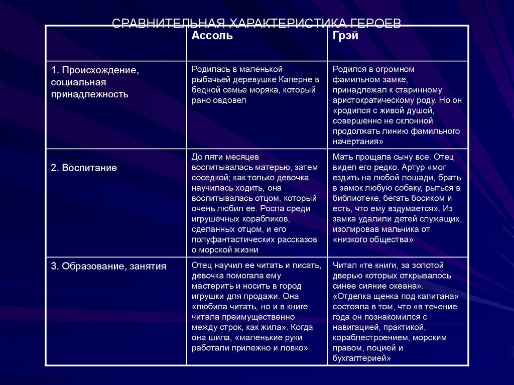 Таблица сравнения характеров героев