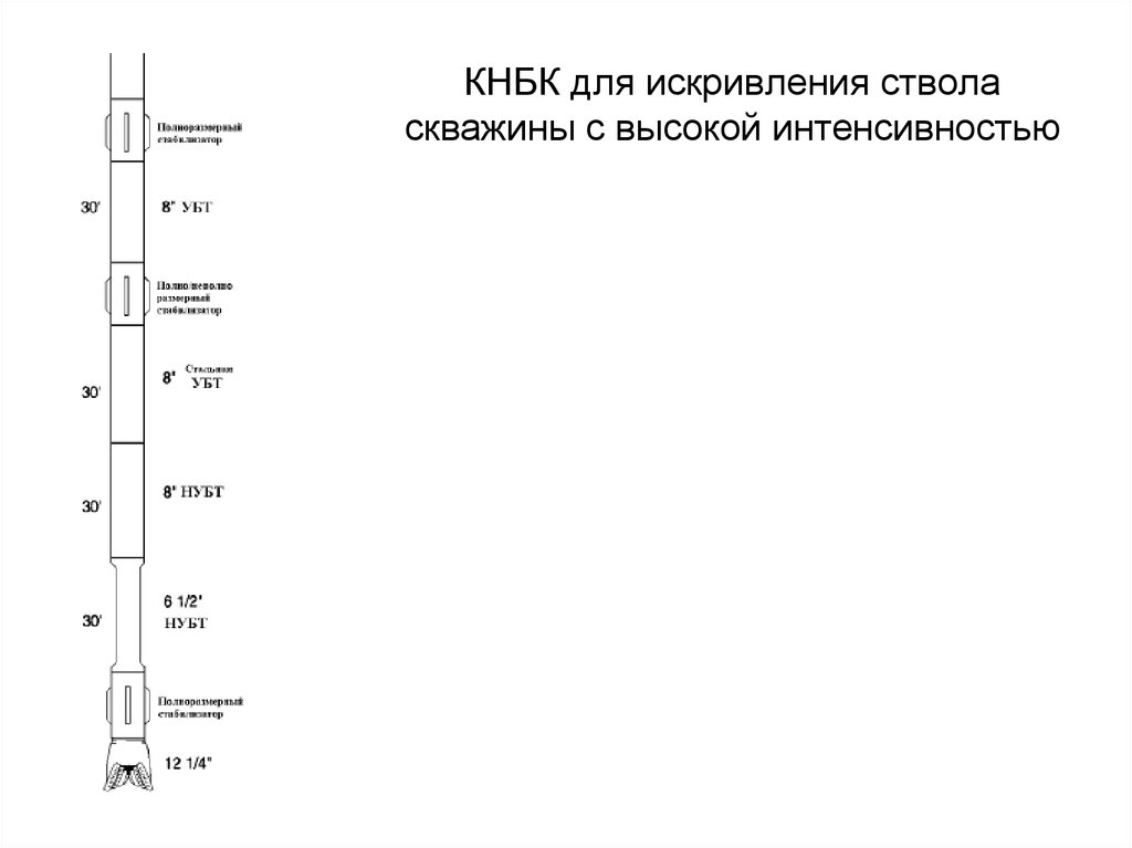 Искривление ствола скважины