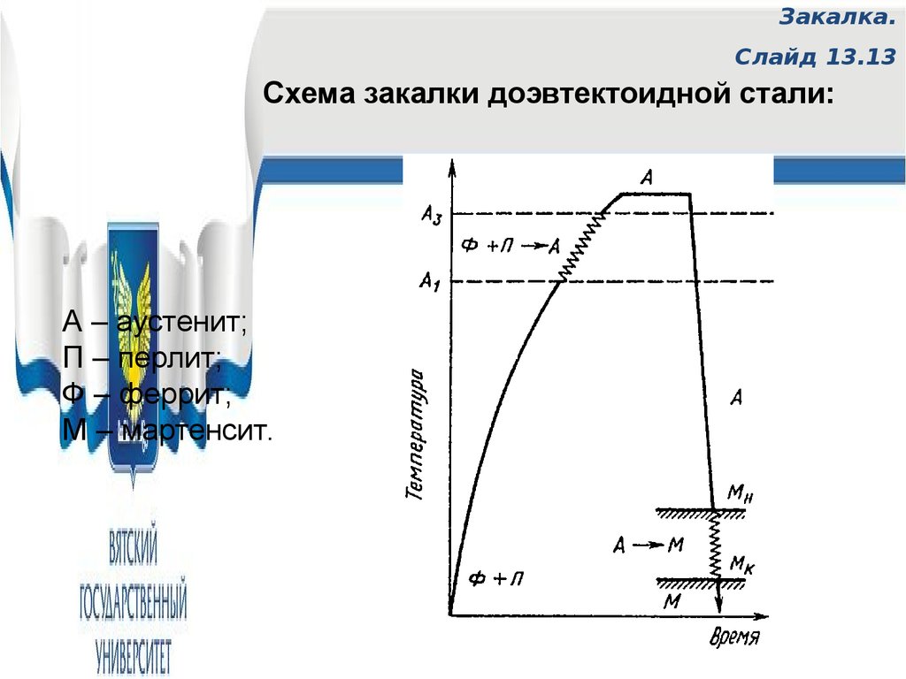 Схема закалки стали