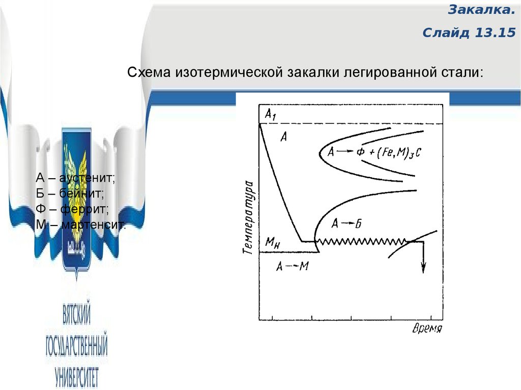 Схема закалки стали