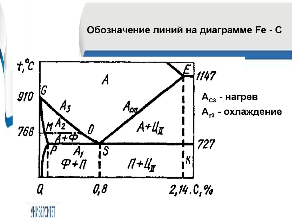 На каком участке диаграммы происходит эвтектоидная реакция