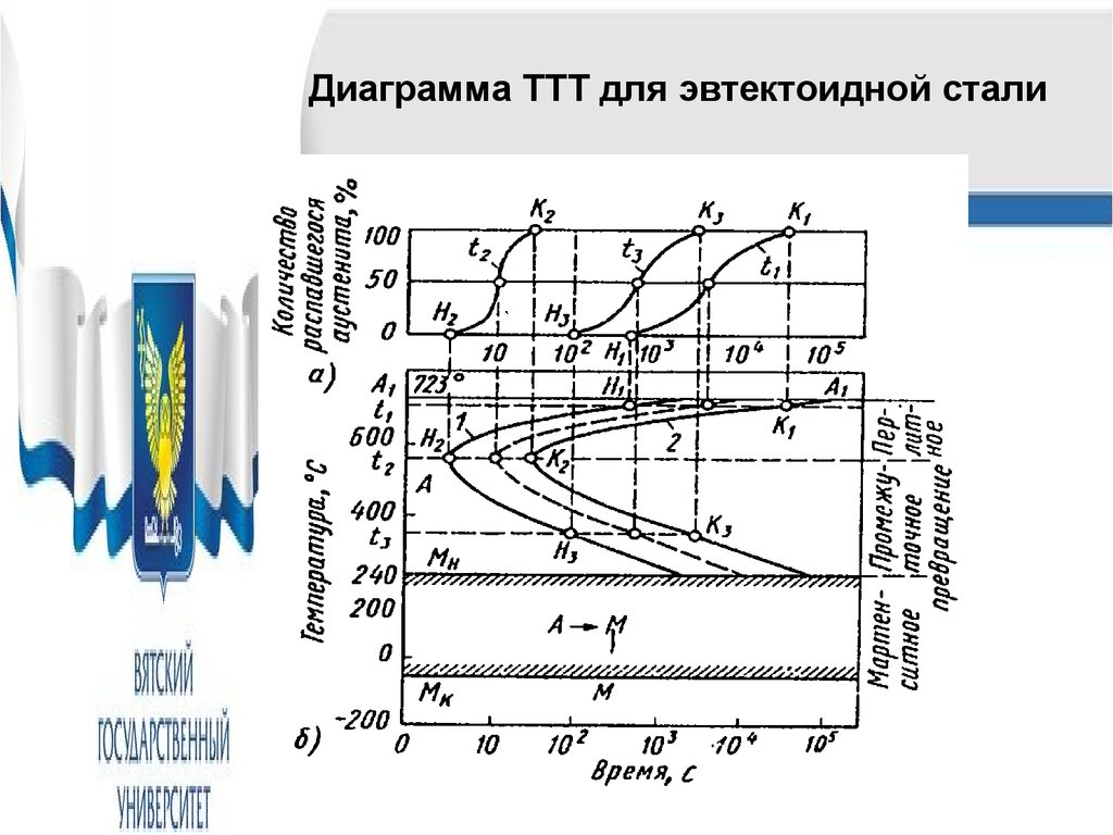 Диаграмма изотермического превращения переохлажденного аустенита эвтектоидной стали