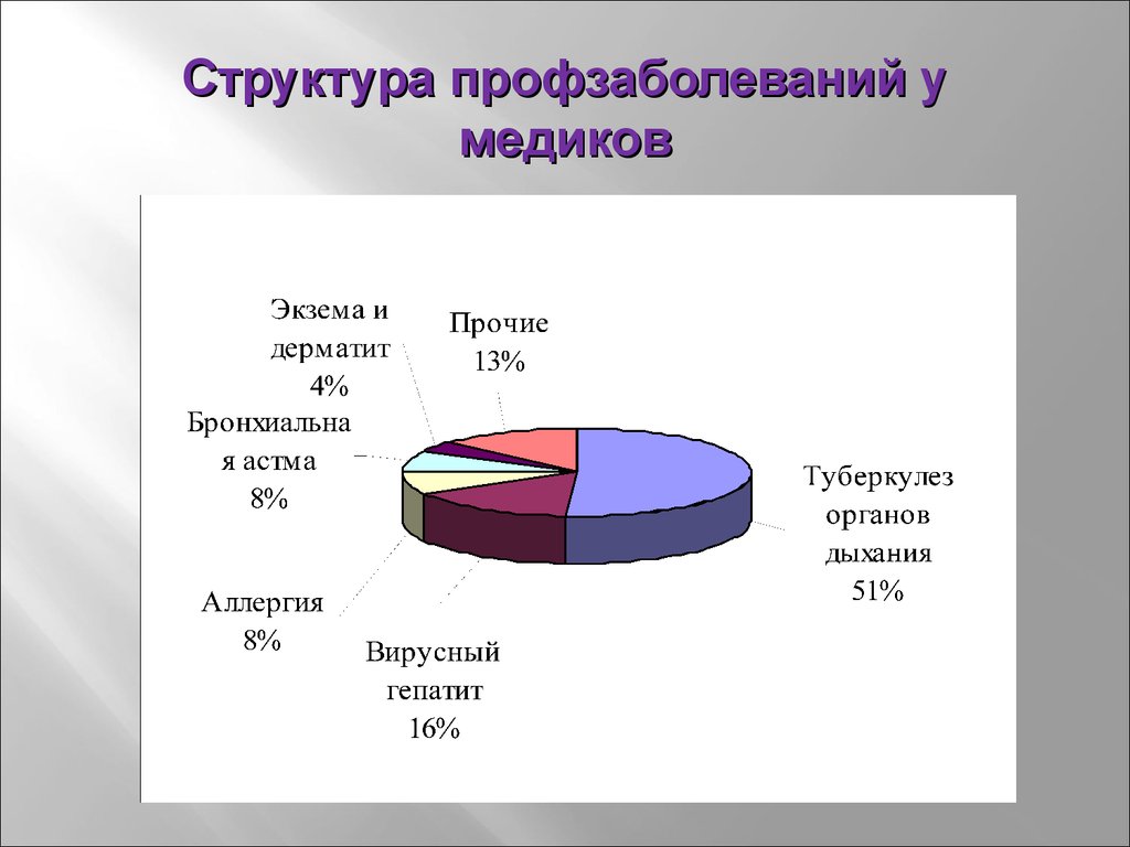 Профессиональные заболевания медработников презентация