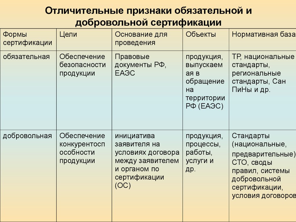 Разница в соответствии в соответствии. Отличительные признаки обязательной и добровольной сертификации. Сравнительная таблица добровольной и обязательной сертификации. Различия форм подтверждения соответствия. Таблица отличия добровольной и обязательной сертификации.