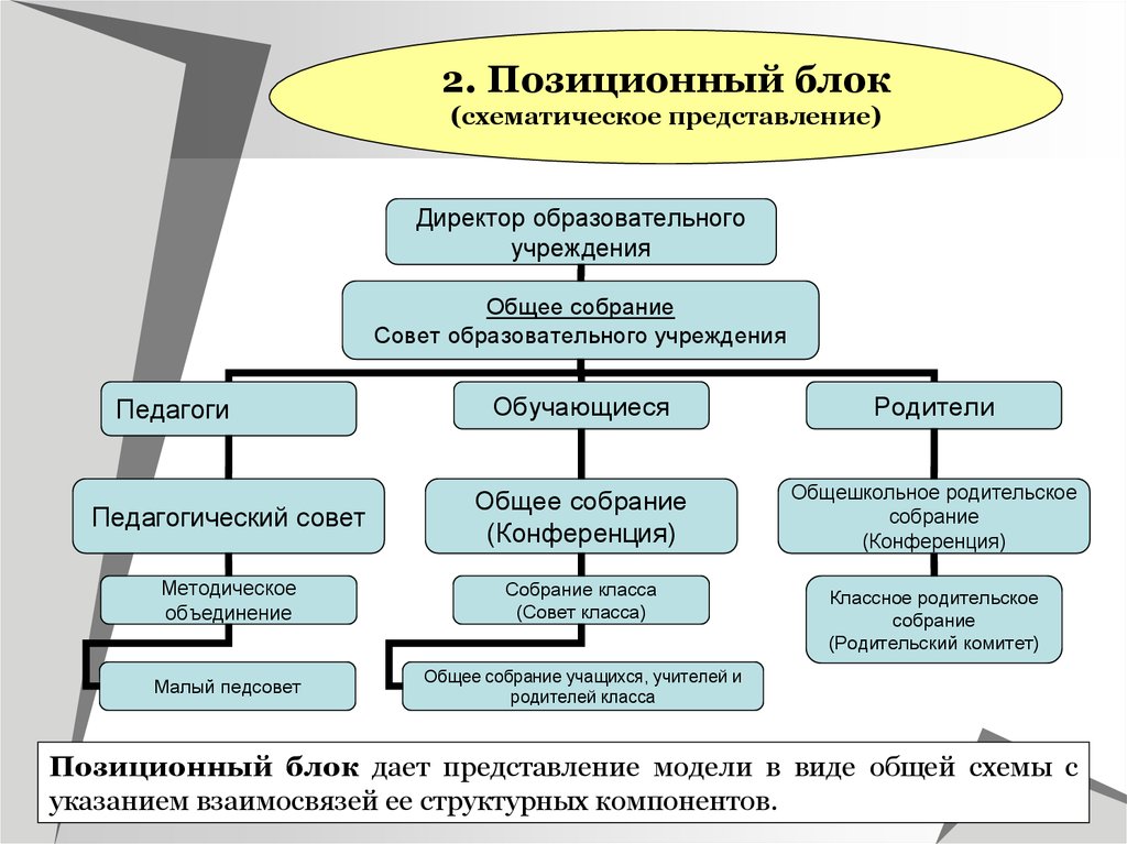 Представление педагогической деятельности. Схема целеполагания включает следующие блоки. Структура ученического самоуправления в классе 2 класс. Схематическое представление. Компоненты структуры самоуправления.