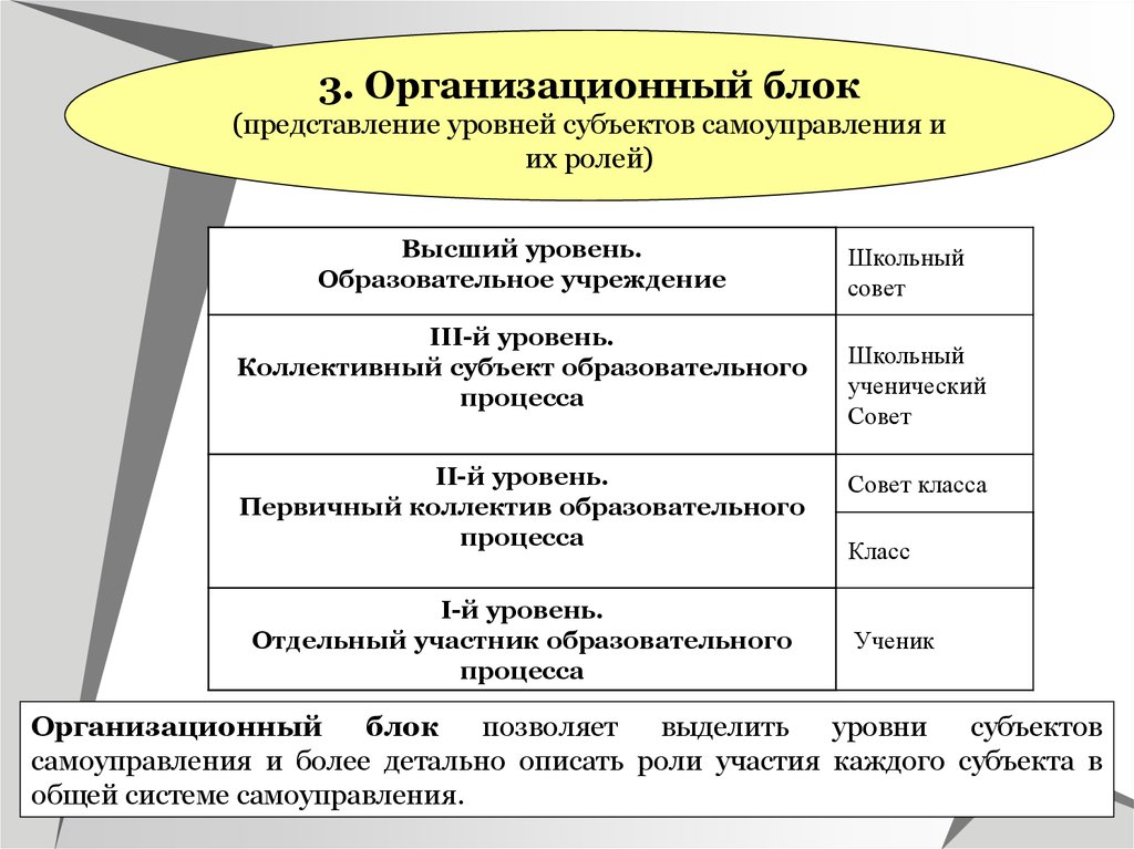 Уровни субъектов. Организационный блок. Структурно-организационный блок. Субъект самоуправления. Уровень субъекта.