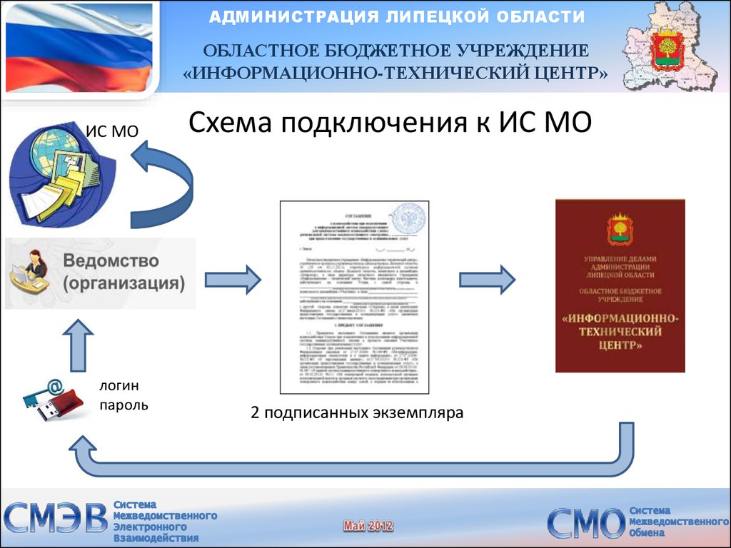 Область областной. Информационно технический центр. Информационные системы администрации Липецкой области. АИС межвед ЛО. Администрация Липецка схема.