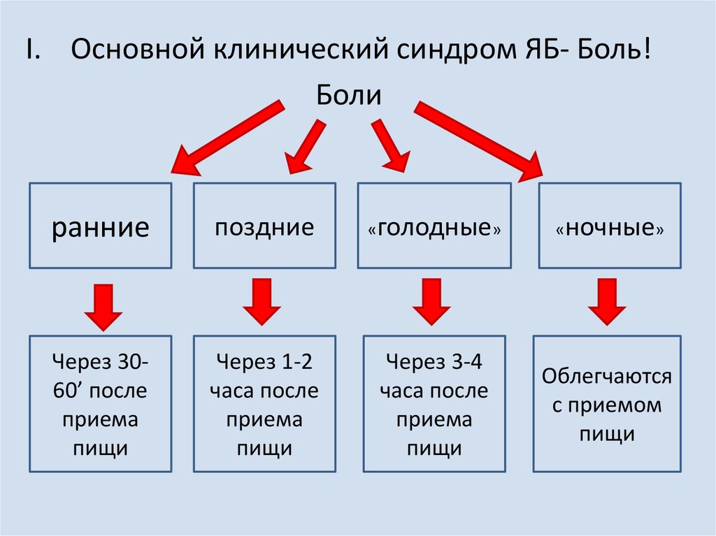 Ранние боли