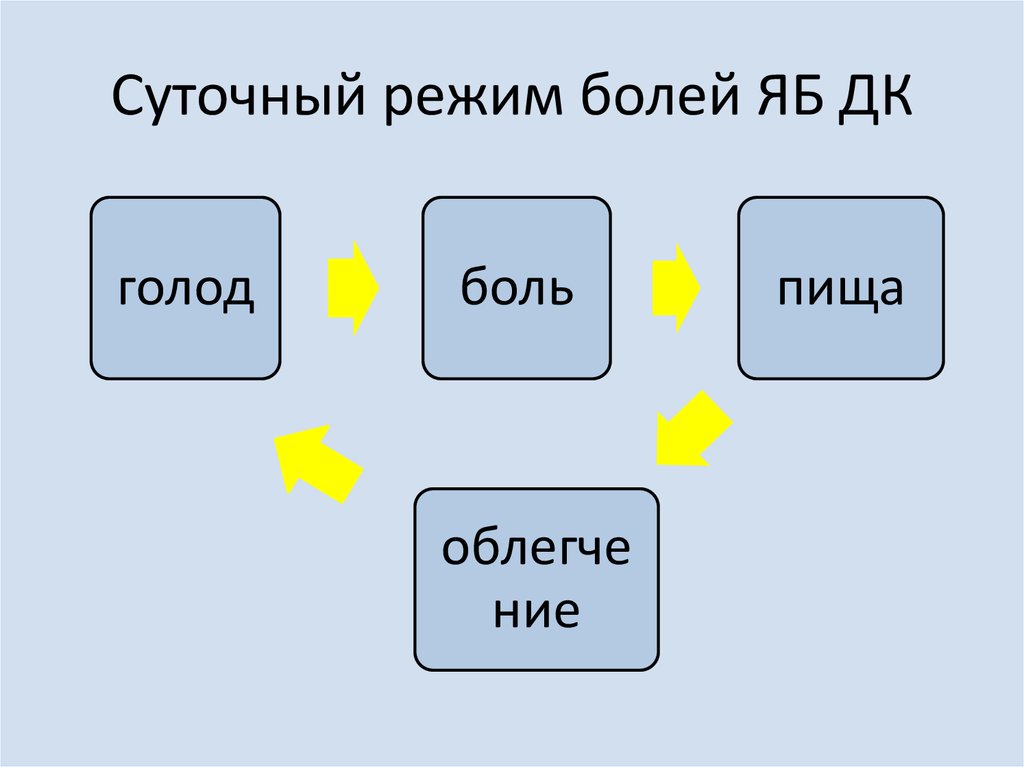 Суточный режим болей ЯБ ДК