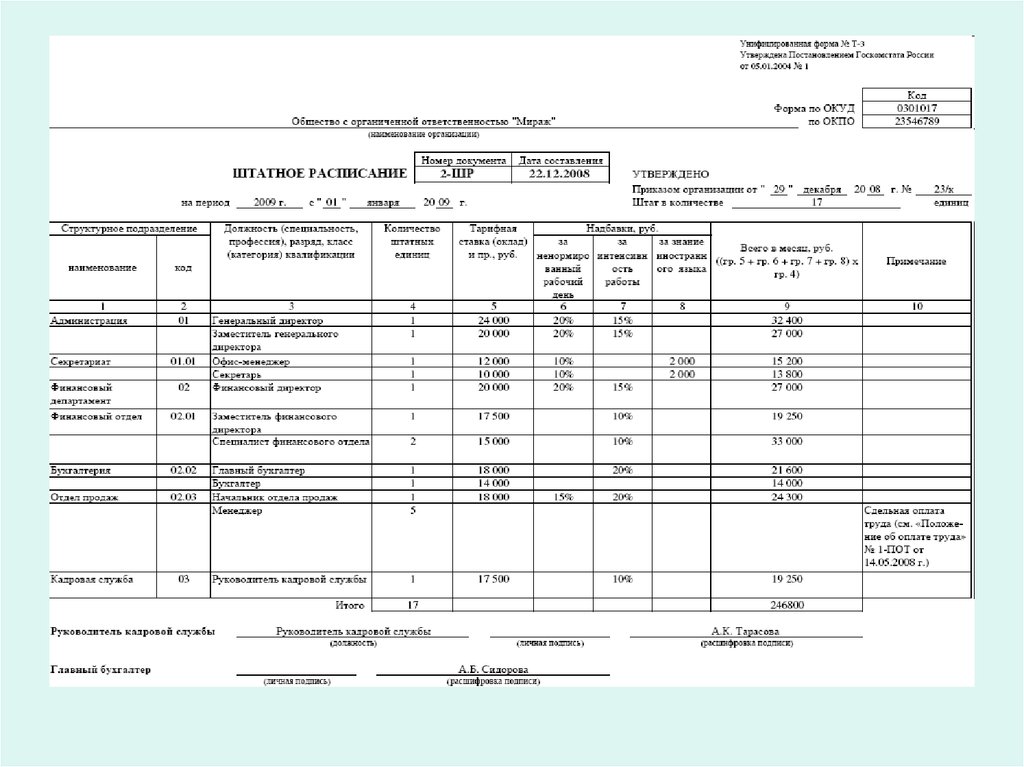 Штатное расписание аптеки образец