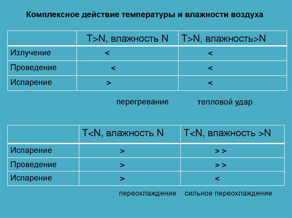 Действующая температура. Значение температуры воздуха. Гигиеническое значение температуры воздуха. Гигиеническое значение температуры. Гигиеническое значение скорости движения воздуха.