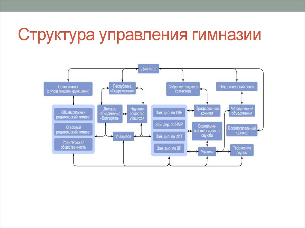 Структура управления в школе в виде схемы