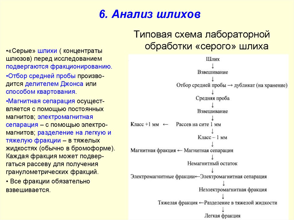 Составление схемы обработки проб