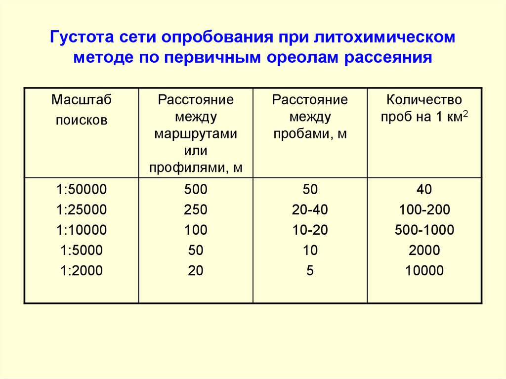 Густота это. Способы опробования. Методика шлихового опробования. Литохимические методы поисков по первичным ореолам. Сеть опробования.