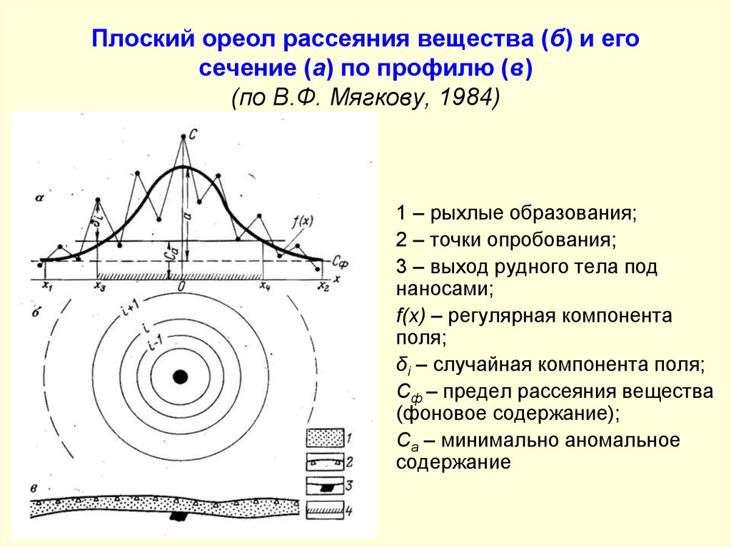 Форма ореола. Ореолы рассеяния. Первичные ореолы рассеяния. Геохимические ореолы рассеяния. Ореол рассеивания.