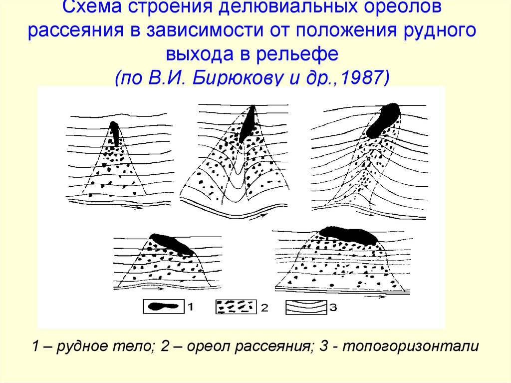 Вторичный ореол. Первичные ореолы рассеяния. Геохимические ореолы рассеяния. Первичные и вторичные ореолы. Вторичных ореолов рассеяния месторождений.