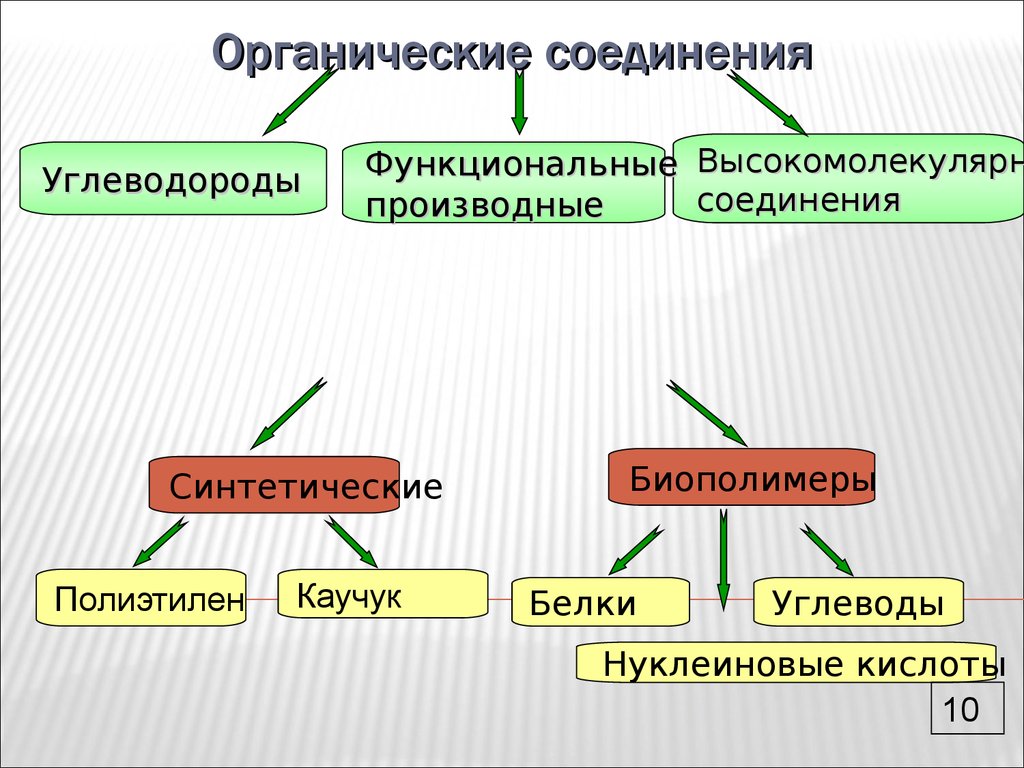 Природно органического происхождения в. Органические соединения. Органическиесоедтнения. Органический. Йодорганические соединения.