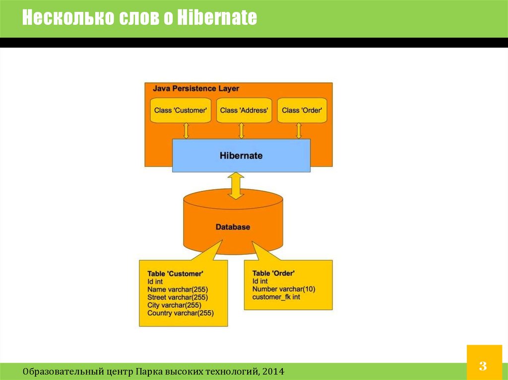 Как подключить hibernate к java проекту