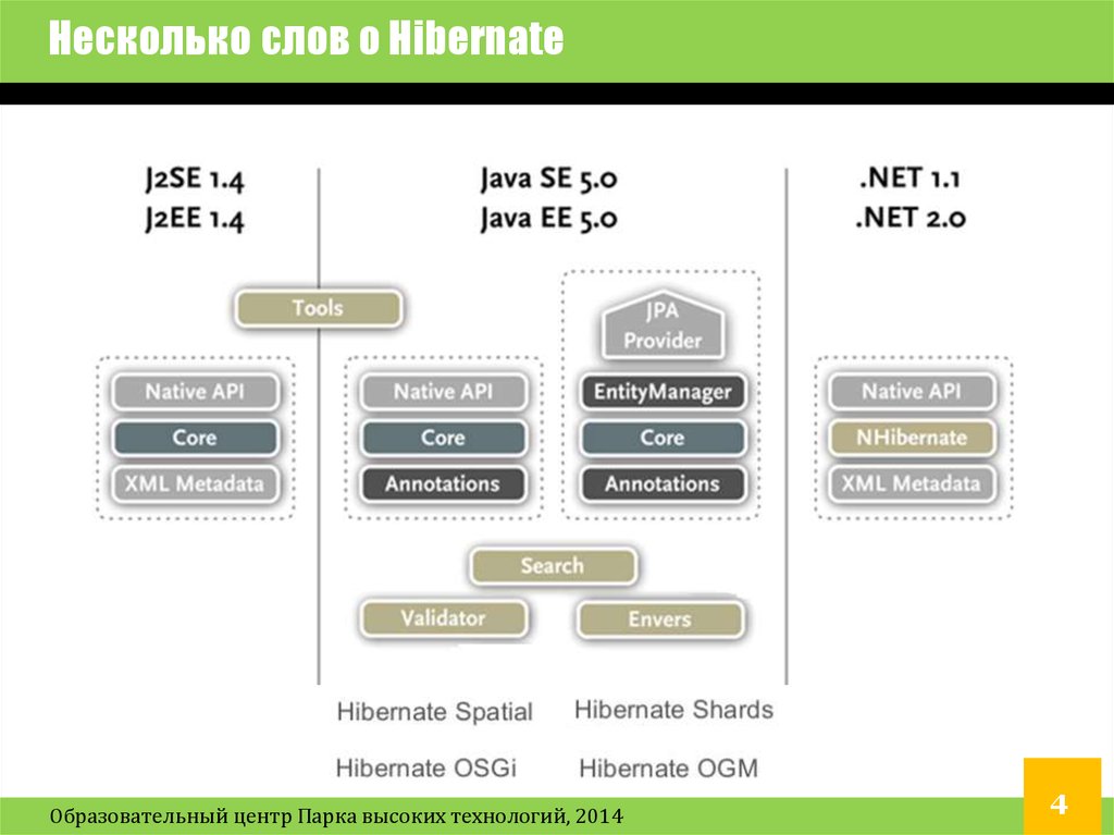 Cascade hibernate