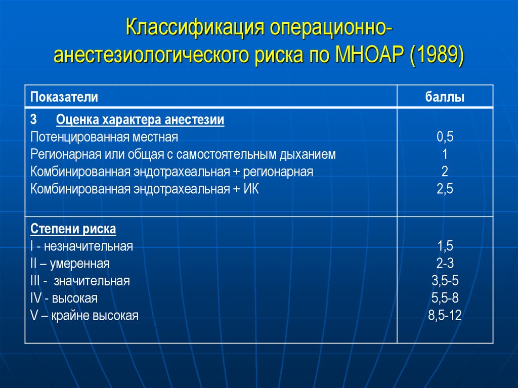 Оценка 43. МНОАР классификация анестезиологического риска. Шкала операционно анестезиологического риска. Оценка степени риска анестезии. Классификация операционно-анестезиологического риска.