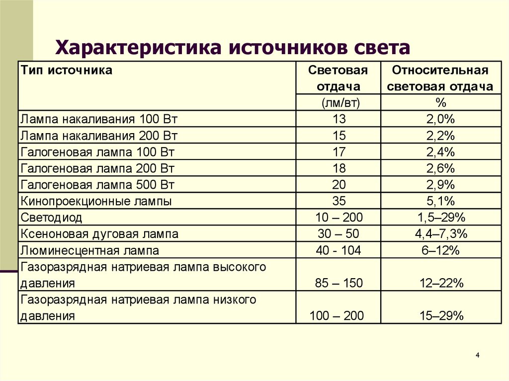 1 характеристика источников